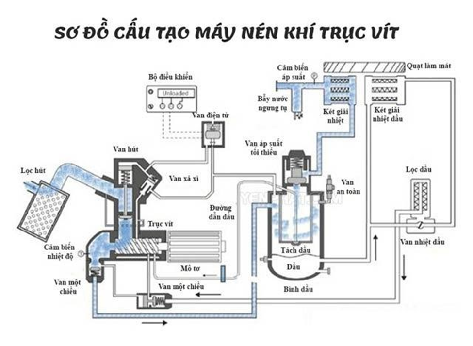 HỆ THỐNG MÁY NÉN KHÍ TRỤC VÍT KAISHAN