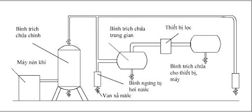 HỆ THỐNG MÁY NÉN KHÍ TRỤC VÍT KAISHAN